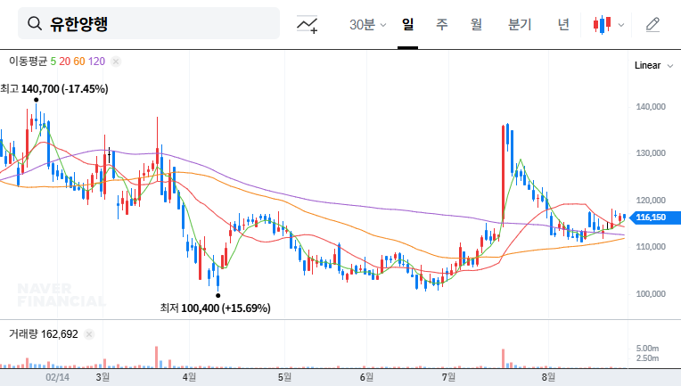 Yuhan Corp Stock Forecast: Is the National Pension Service's Increased Stake a Buying Opportunity? 대표 차트 이미지