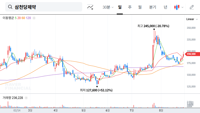 Samchundang Pharm's Treasury Stock Disposal: Good or Bad? Key Analysis for Investors 대표 차트 이미지