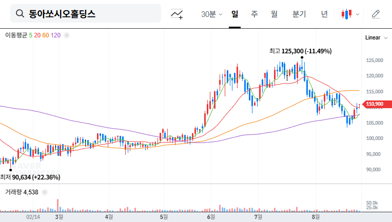 Dong-A Socio Holdings Stock Report: Chairman Kang's Intentions Revealed (Investor Analysis) 대표 차트 이미지