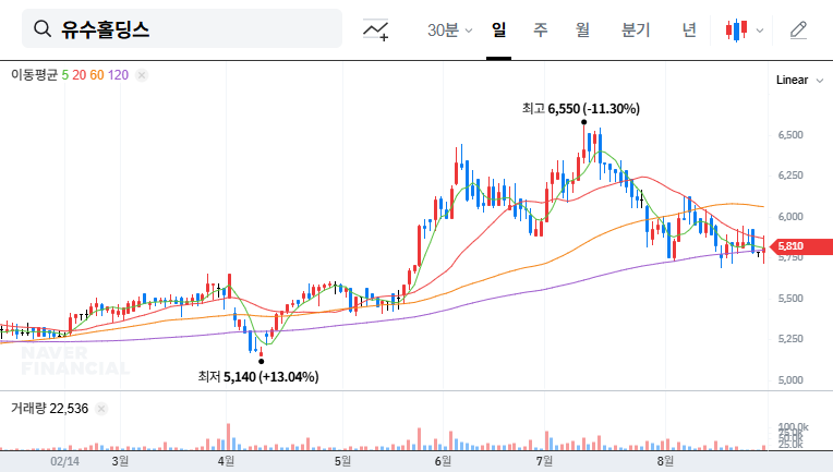 Yusoo Holdings Q2 2025 Earnings: Deciphering the Results and Future Outlook 대표 차트 이미지