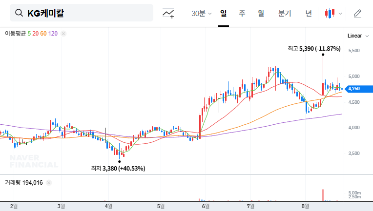 KG Chemical: Governance Improvements Amidst Ongoing Losses – August Filings Analysis & Investment Strategy 대표 차트 이미지
