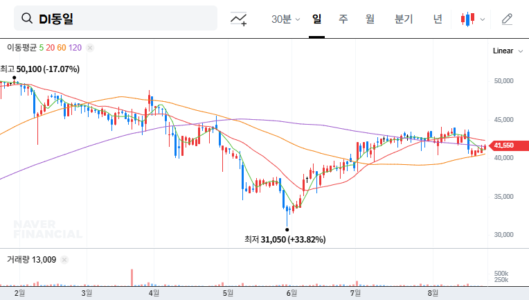 DI Dongil's Inspector Appointment Lawsuit Consolidated: What Investors Need to Know 대표 차트 이미지