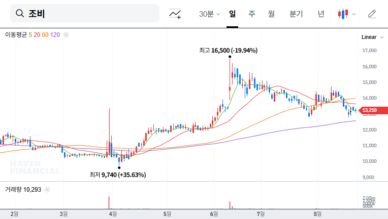 Jobi Stock Forecast: Impact of Insider Stake Sale & Investment Strategies 대표 차트 이미지
