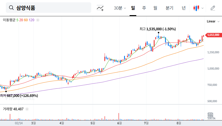 National Pension Service Increases Stake in Samyang Foods: What Does it Mean for Investors? 대표 차트 이미지