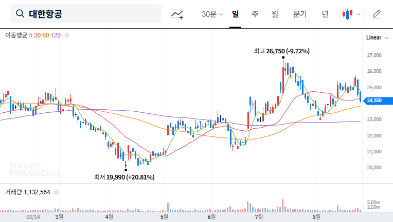 Korean Air Secures $600M Defense Contract: Investment Analysis 대표 차트 이미지