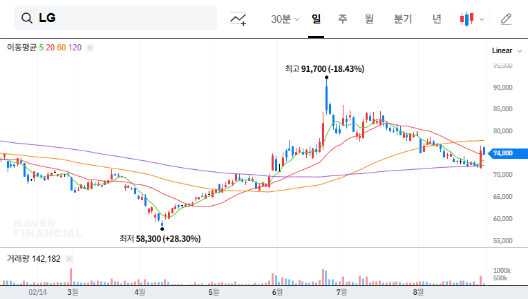 LG Q2 2025 Earnings Call: Uncovering Investment Opportunities in a Volatile Market 대표 차트 이미지