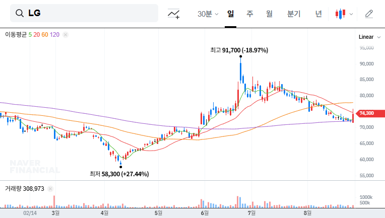 LG Announces Share Buyback: Impact on Stock Price (September 2025 Analysis) 대표 차트 이미지