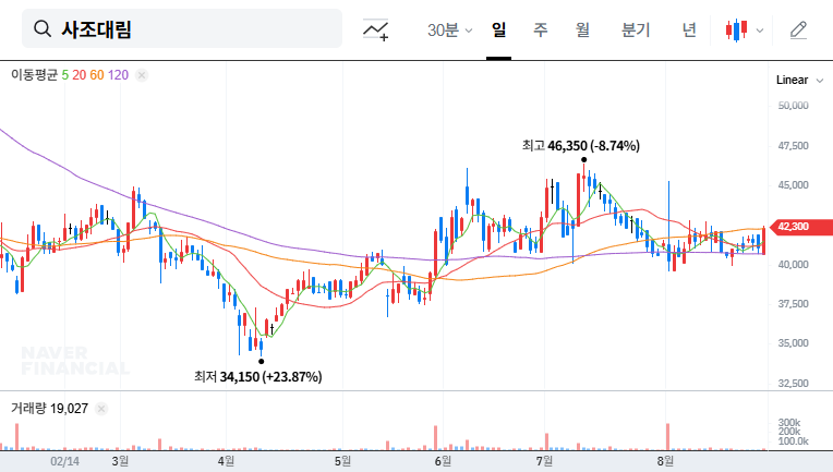 Sajo D&L Stock Forecast: Sajo Industries Increases Stake - Opportunity or Risk? 대표 차트 이미지