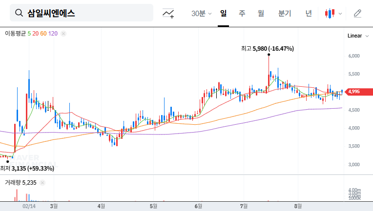 Samil CNS Wins $10 Million PC Construction Contract: A Sign of Recovery Amidst Construction Downturn? 대표 차트 이미지