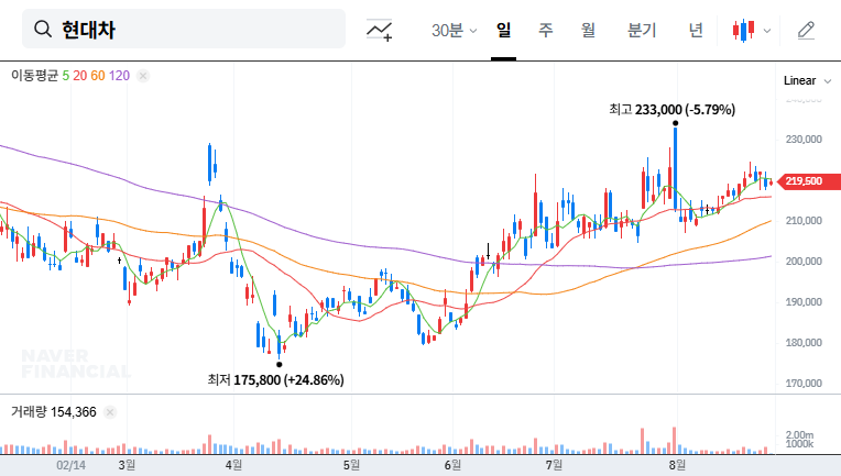 Hyundai's $7 Trillion US Investment: Analyzing the Rumor and Investment Strategy 대표 차트 이미지
