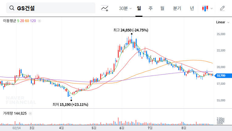 GS Engineering & Construction Wins $3.6B Onsu Station Area Development Project: Investment Analysis 대표 차트 이미지