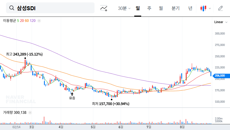 Samsung SDI Donates ₩340 Million: Impact on Stock Price? 대표 차트 이미지