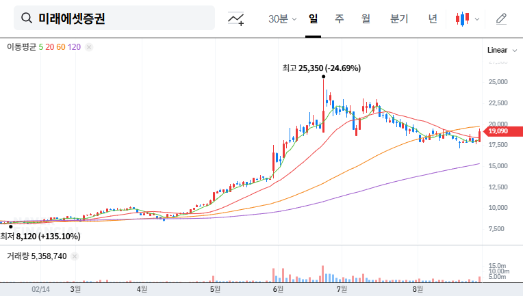 Mirae Asset Securities Stock Buyback: Bullish Signal or Anxiety Relief? 대표 차트 이미지