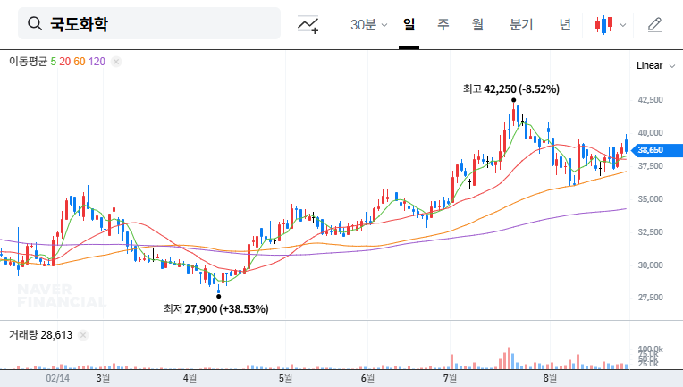 Kukdo Chemical Issues $23.5M in Convertible Bonds: Opportunities and Risks for Investors 대표 차트 이미지