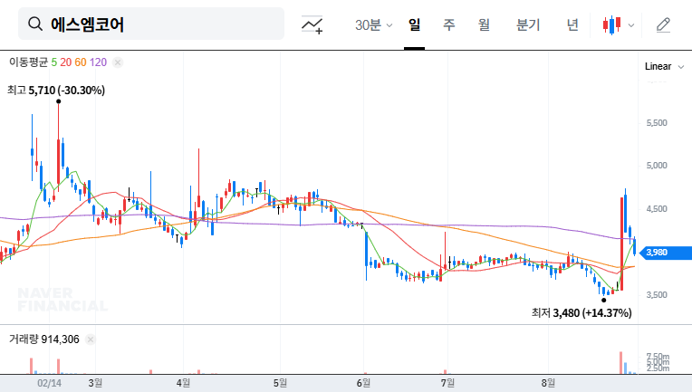 SMCore Acquired by M2i Corporation: Investment Opportunity? 대표 차트 이미지