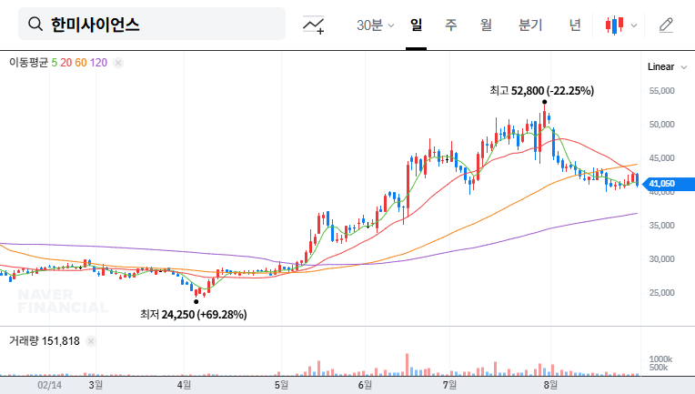 Hanmi Science CEO Sells Major Stake: What Does it Mean for Investors? 대표 차트 이미지