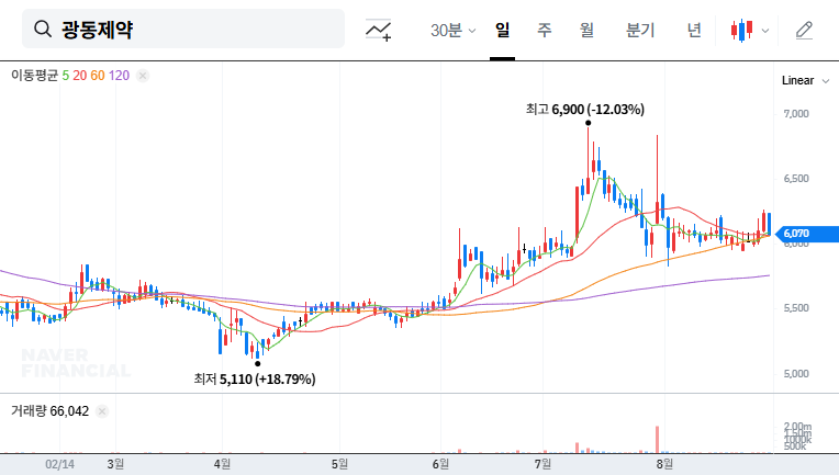 Kwangdong Pharmaceutical: Will the Samdasu Water Distribution Rights Be Renewed? 대표 차트 이미지