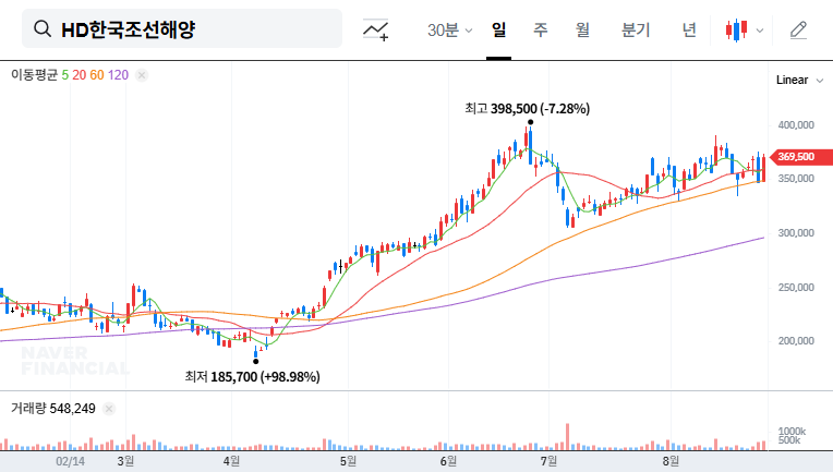 HDSK and HD HHI Merger: A Deep Dive into Investment Strategies 대표 차트 이미지