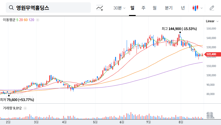 Youngone Holdings Announces Value Enhancement Plan: Should Investors Be Optimistic? 대표 차트 이미지