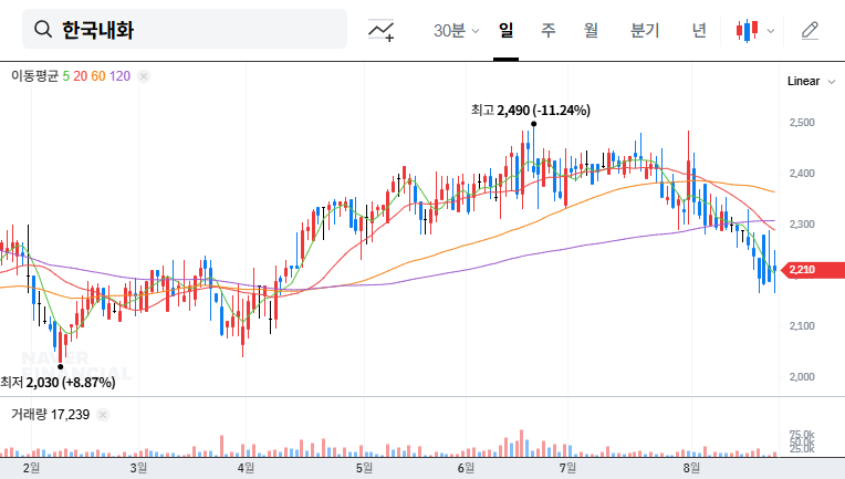 Korea Refractories Divests Ilkwang E&C: What's Next for the Stock? 대표 차트 이미지