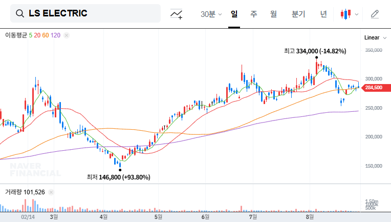 LS ELECTRIC Announces Treasury Stock Disposal: Impact on Investors (August 29th Analysis) 대표 차트 이미지