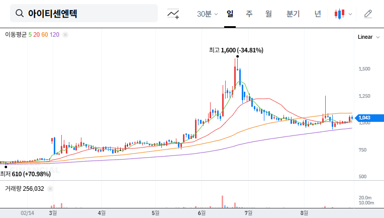 ITCEN ENTEC Stock Forecast: Focusing on Fundamentals Beyond Ownership Changes 대표 차트 이미지