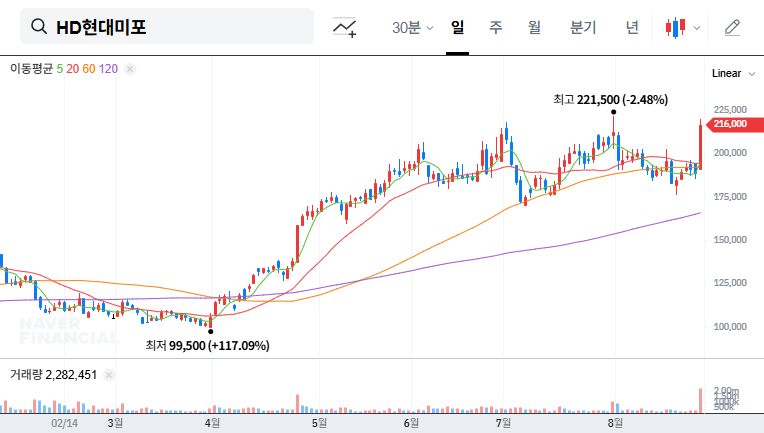 HMD Stock Analysis: Merger with HD HHI and Investment Strategy 대표 차트 이미지
