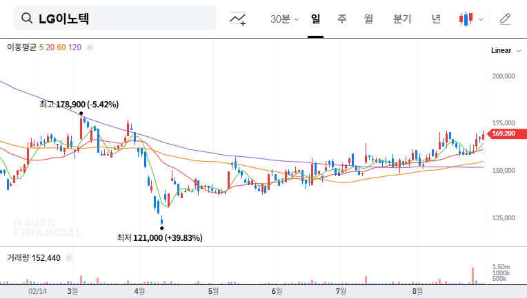 LG Innotek Q2 2025 Earnings and IR: Key Takeaways for Investors 대표 차트 이미지