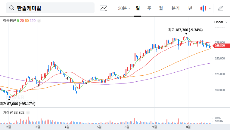Hansol Chemical Stock Forecast: Chairman Dong-Hyuk Cho's Stake Sale - Opportunity or Crisis? 대표 차트 이미지