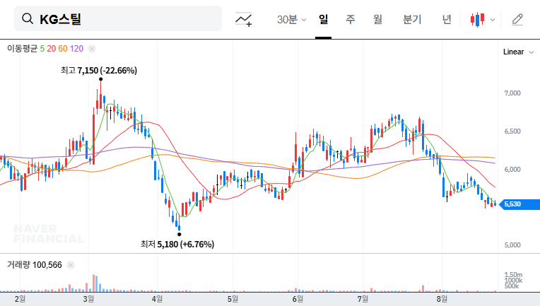 KG Steel Invests $480M in Venture Fund: A Calculated Risk or a Desperate Gamble? 대표 차트 이미지