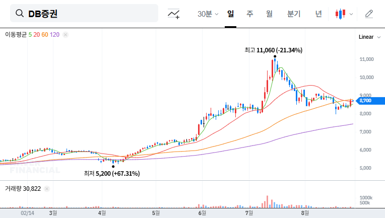 DB Securities Announces Corporate Value Enhancement Plan Progress: What Investors Need to Know 대표 차트 이미지
