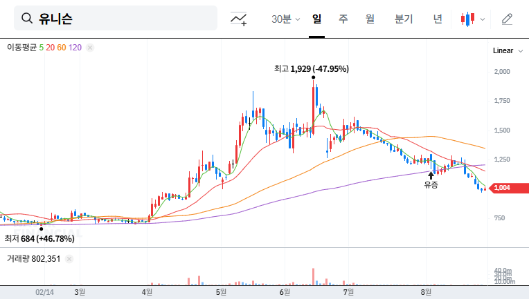Unison Stock Forecast: Is the Largest Shareholder's Increased Stake a Sign of a Turnaround? 대표 차트 이미지