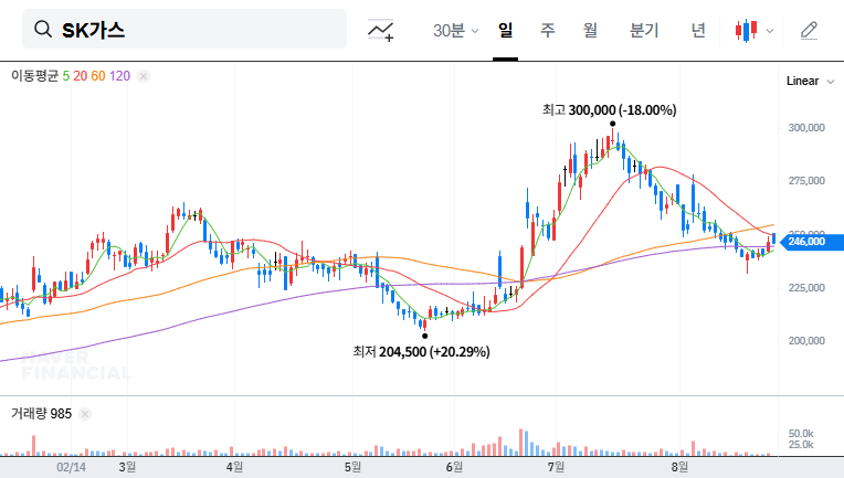 SK Gas to Pursue $230M Stake Sale: Opportunity or Threat? 대표 차트 이미지