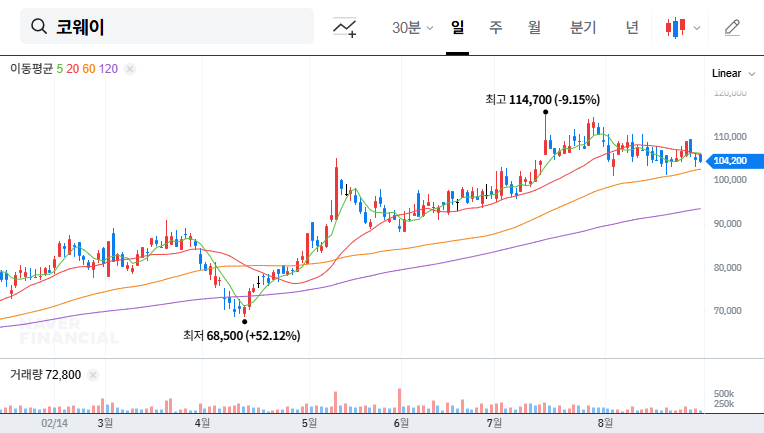 Coway's Upcoming NDR: A Potential Turning Point for Investors? 대표 차트 이미지