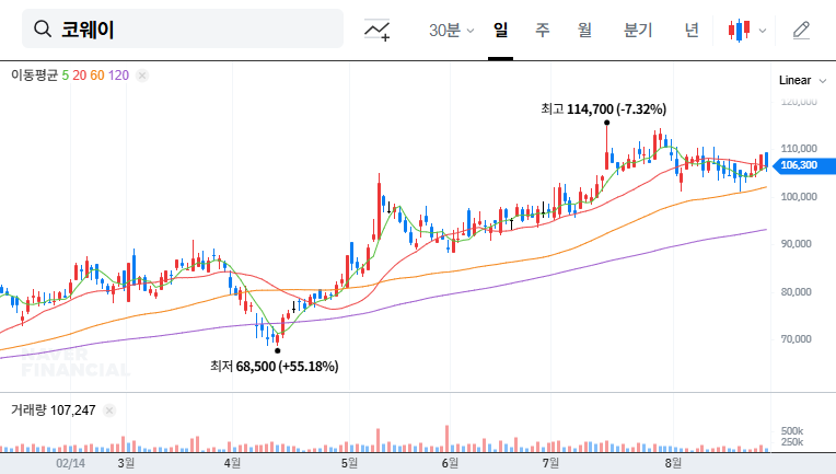 Coway Ventures into Gwacheon Development: A Leap Towards Future Growth? 대표 차트 이미지