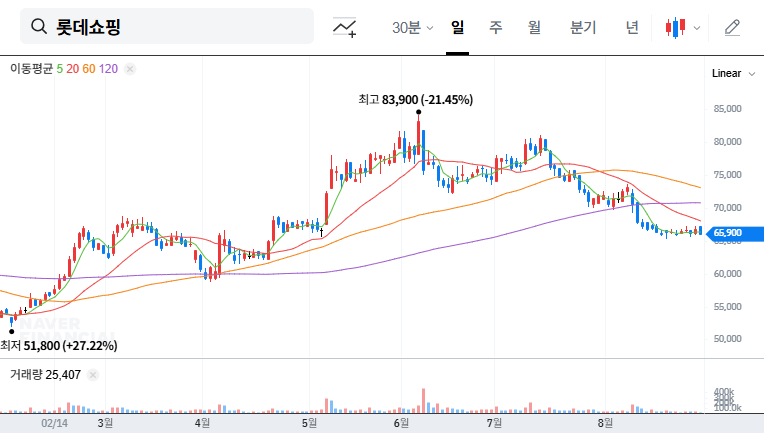 Lotte Shopping IR Day Analysis: A Turning Point in 2025? 대표 차트 이미지