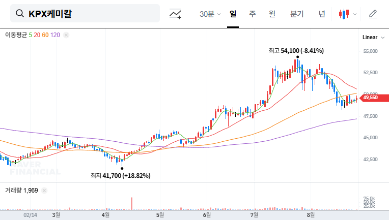 KPX Chemical Split: Investment Opportunity? Key Analysis and Investment Strategies 대표 차트 이미지