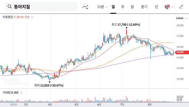 DongAh Geological Wins $470 Million Power Grid Construction Contract: Investment Opportunity? 대표 차트 이미지