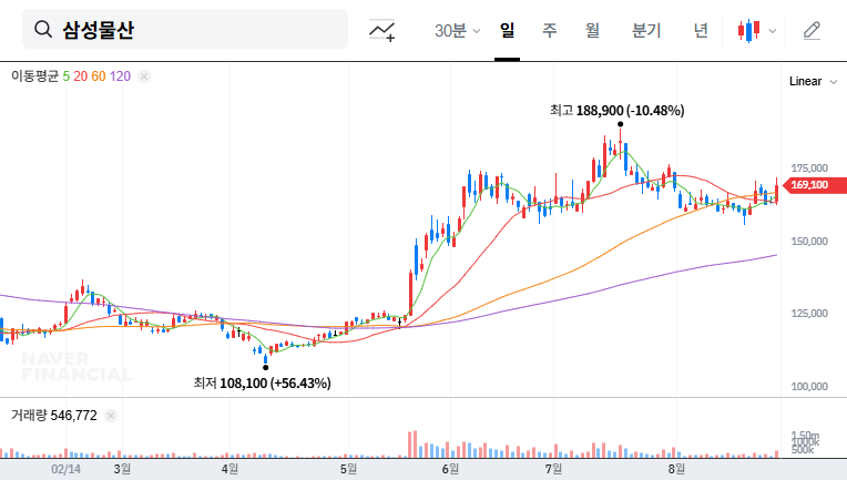 Samsung C&T Wins Major Construction Project: Investment Analysis (August 2025) 대표 차트 이미지
