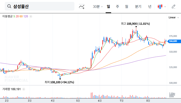 Samsung C&T Wins Major Construction Bid: Investment Analysis & Outlook (2024 Update) 대표 차트 이미지