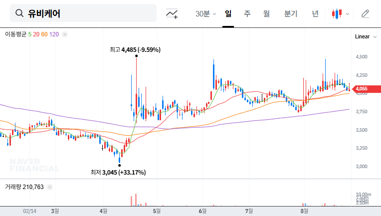 Ubcare Returns to Profitability in Q2 2025, But Declining Revenue Raises Concerns 대표 차트 이미지