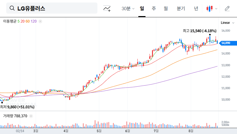 LG Uplus IR: Unveiling 5G, AI, and EV Charging Strategies! Investment Opportunity? 대표 차트 이미지