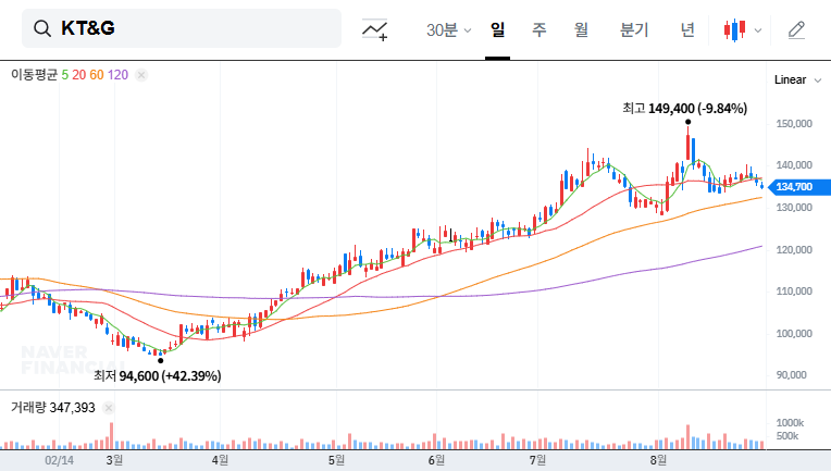 KT&G's Largest Shareholder Changes: National Pension Service Takes the Lead 대표 차트 이미지