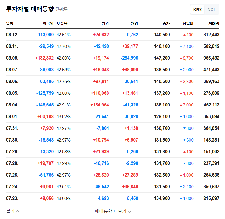 KT&G's Largest Shareholder Changes: National Pension Service Takes the Lead 관련 이미지