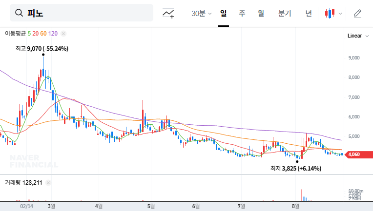 Pino Secures $7.9B Copper Supply Contract: A Boost for Battery Material Growth? 대표 차트 이미지