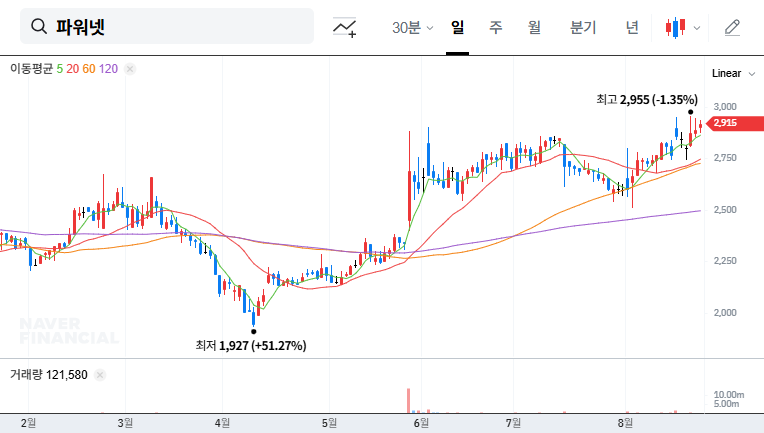 Power Net Stock Forecast: Idea Bridge Asset Management Divests Stake, What Should Investors Do? 대표 차트 이미지