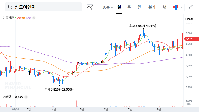 Sungdo Eng Wins ₩95.4B Contract! What's Next for the Stock? (MSC Yangsan Plant 3) 대표 차트 이미지