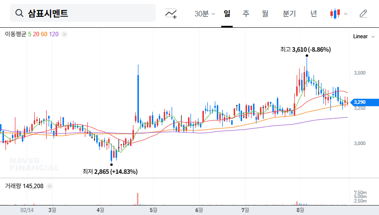SamPyo Cement Stock Forecast: K-Merstone's Stake Sale, What Should Investors Do? 대표 차트 이미지