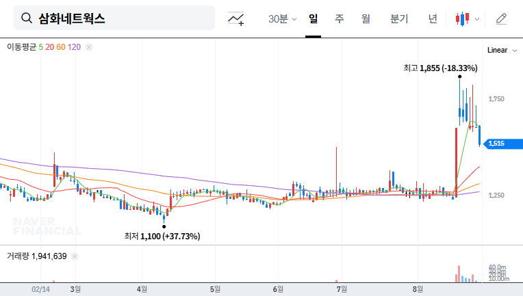 Samhwa Networks Lands $134M Drama Deal: A Turning Point for the Struggling Stock? 대표 차트 이미지