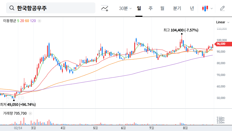 Korea Aerospace Industries (KAI) Stock Forecast: Analyzing Fidelity's Stake Change and Investment Strategy 대표 차트 이미지